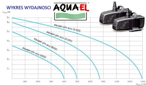 AQUAEL Pompa Fontannowa Pfn 8000 Eco 52W 7500 l/h