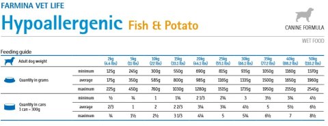 Farmina Vet Life Canine Hypoallergenic Fish&Potato 300g