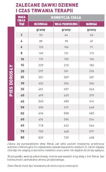 ROYAL CANIN Renal 2kg