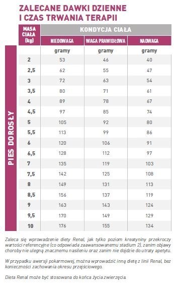 ROYAL CANIN Renal Small Dog 1,5kg