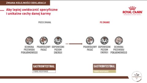 ROYAL CANIN Gastrointestinal Fibre Response 400g